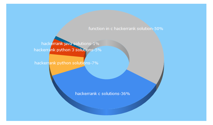 Top 5 Keywords send traffic to codesadda.com