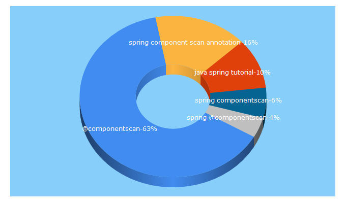 Top 5 Keywords send traffic to codesimplify.com