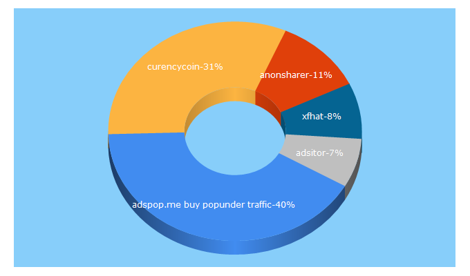 Top 5 Keywords send traffic to codeslims.com