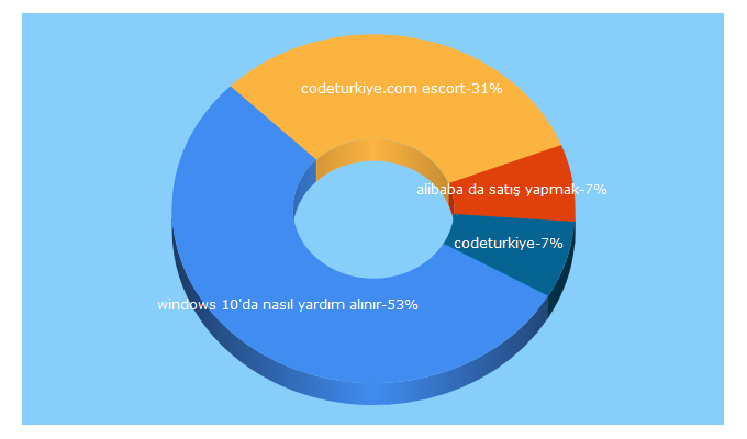Top 5 Keywords send traffic to codeturkiye.com