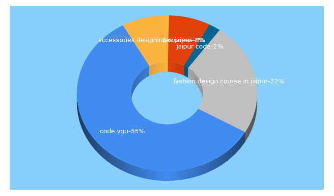 Top 5 Keywords send traffic to codevgu.in