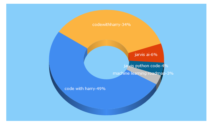 Top 5 Keywords send traffic to codewithharry.com