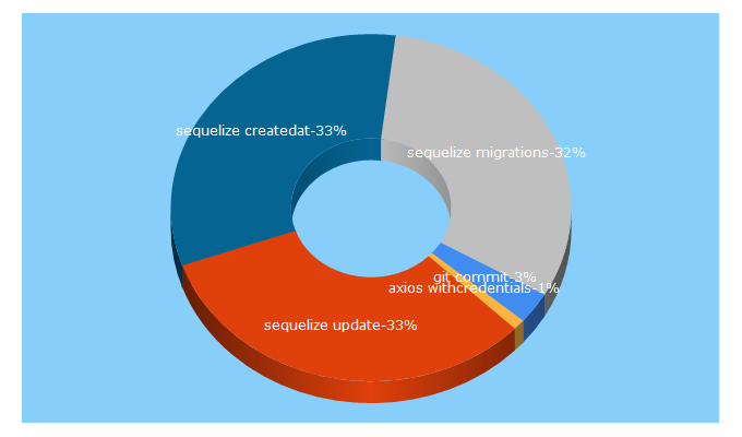 Top 5 Keywords send traffic to codewithhugo.com