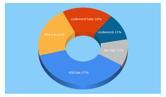 Top 5 Keywords send traffic to codewordhats.com