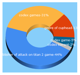 Top 5 Keywords send traffic to codexpcgames.com