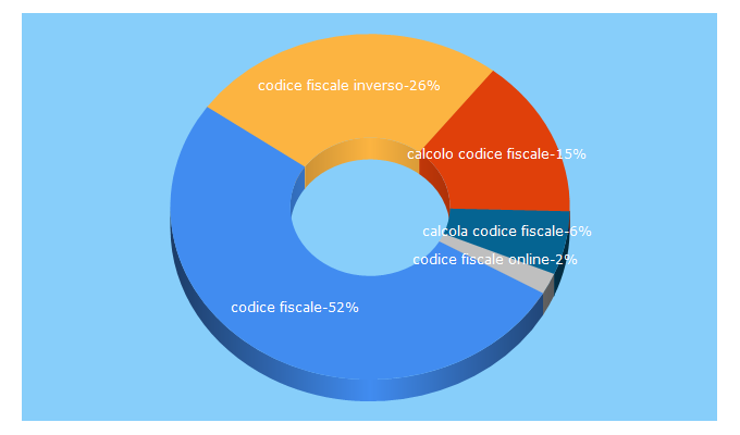 Top 5 Keywords send traffic to codicefiscale.it