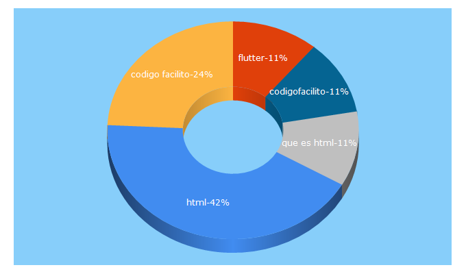 Top 5 Keywords send traffic to codigofacilito.com