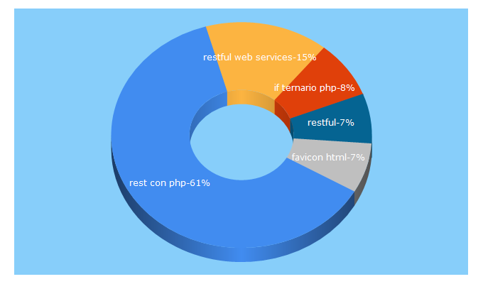 Top 5 Keywords send traffic to codigonaranja.com