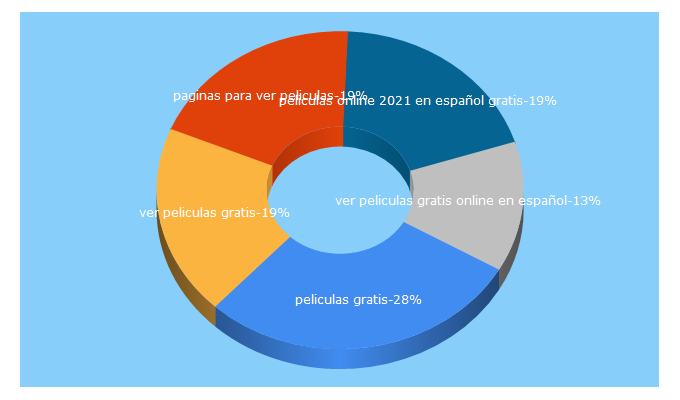 Top 5 Keywords send traffic to codigonews.com