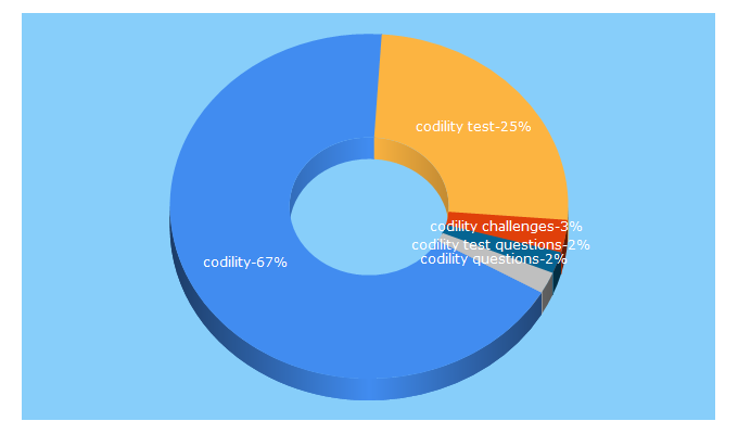 Top 5 Keywords send traffic to codility.com