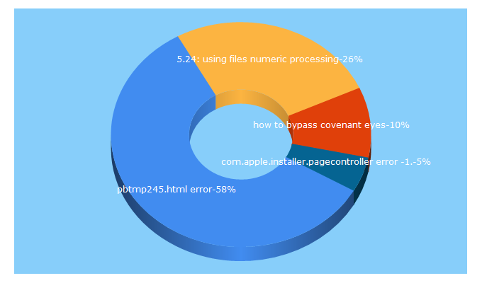 Top 5 Keywords send traffic to codingcore.com