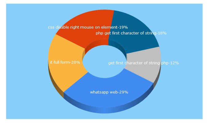 Top 5 Keywords send traffic to codingtag.com