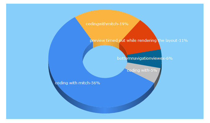 Top 5 Keywords send traffic to codingwithmitch.com