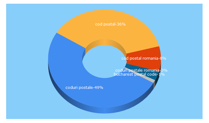 Top 5 Keywords send traffic to coduripostale.net