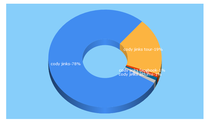 Top 5 Keywords send traffic to codyjinks.com