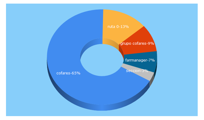 Top 5 Keywords send traffic to cofares.es