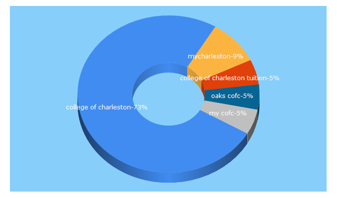 Top 5 Keywords send traffic to cofc.edu