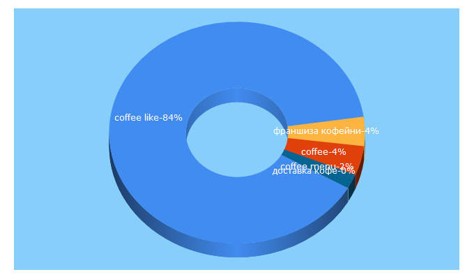 Top 5 Keywords send traffic to coffee-like.com