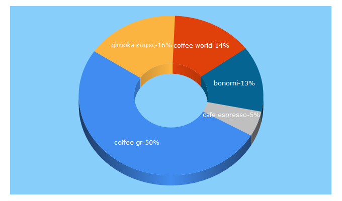 Top 5 Keywords send traffic to coffee-world.gr