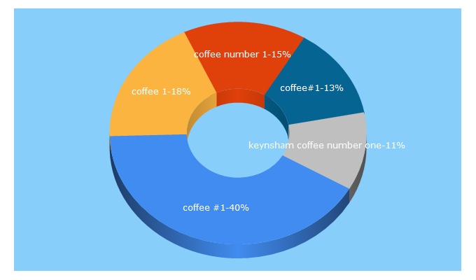 Top 5 Keywords send traffic to coffee1.co.uk