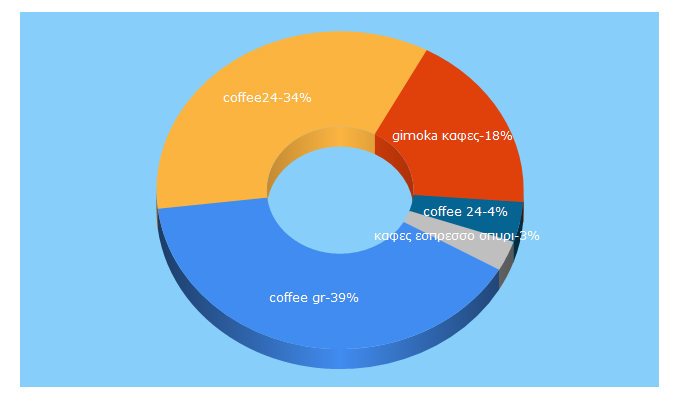 Top 5 Keywords send traffic to coffee24.gr