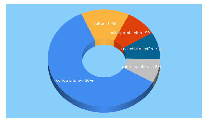 Top 5 Keywords send traffic to coffeeandjoy.com.br