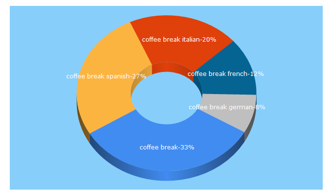 Top 5 Keywords send traffic to coffeebreakacademy.com