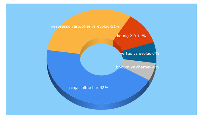 Top 5 Keywords send traffic to coffeegearathome.com