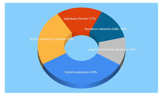 Top 5 Keywords send traffic to coffeeheat.gr