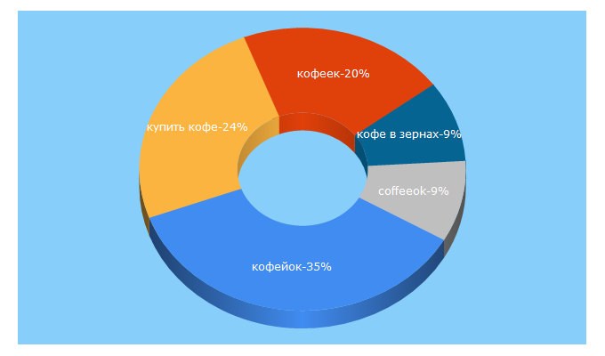 Top 5 Keywords send traffic to coffeeok.com.ua