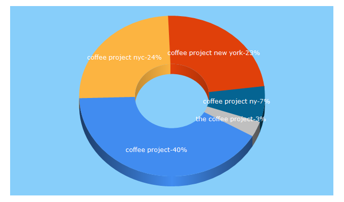 Top 5 Keywords send traffic to coffeeprojectny.com