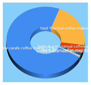 Top 5 Keywords send traffic to coffeetearealm.com