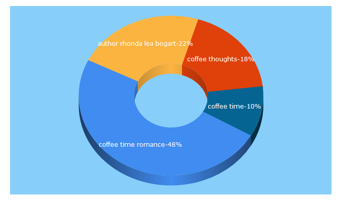 Top 5 Keywords send traffic to coffeetimeromance.com