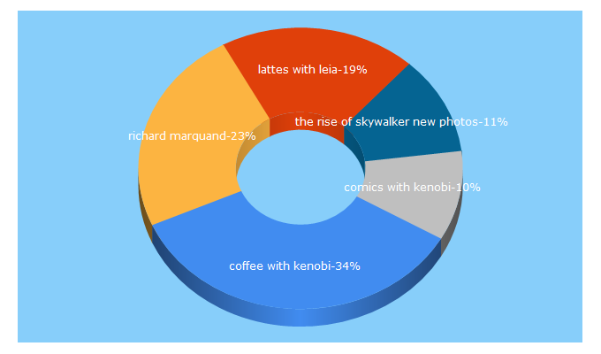 Top 5 Keywords send traffic to coffeewithkenobi.com