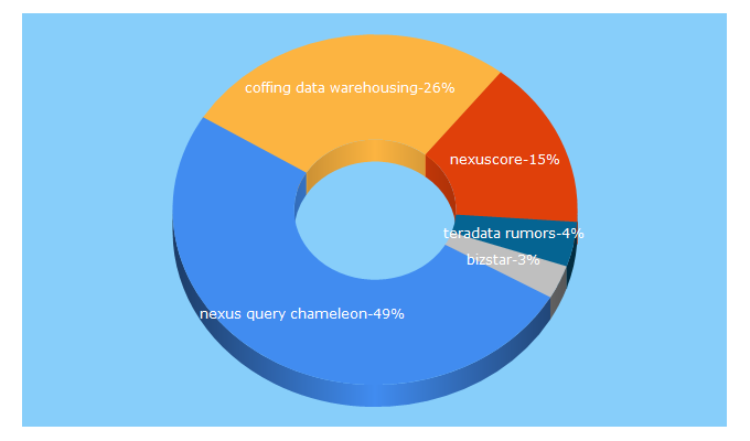 Top 5 Keywords send traffic to coffingdw.com