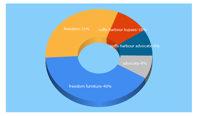 Top 5 Keywords send traffic to coffscoastadvocate.com.au