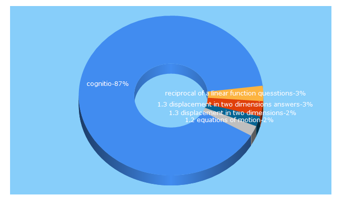 Top 5 Keywords send traffic to cognitio.live