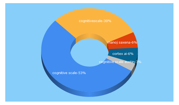 Top 5 Keywords send traffic to cognitivescale.com