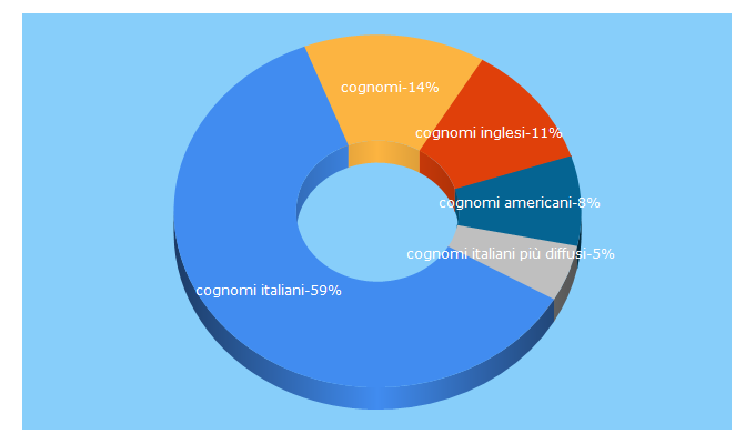 Top 5 Keywords send traffic to cognomix.it