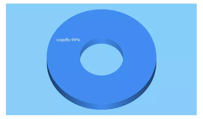 Top 5 Keywords send traffic to cogofly.com