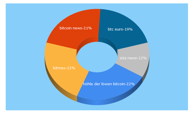 Top 5 Keywords send traffic to coin-update.de