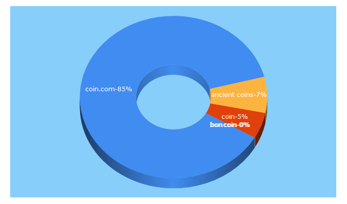 Top 5 Keywords send traffic to coin.com