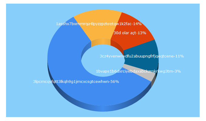 Top 5 Keywords send traffic to coin.cz