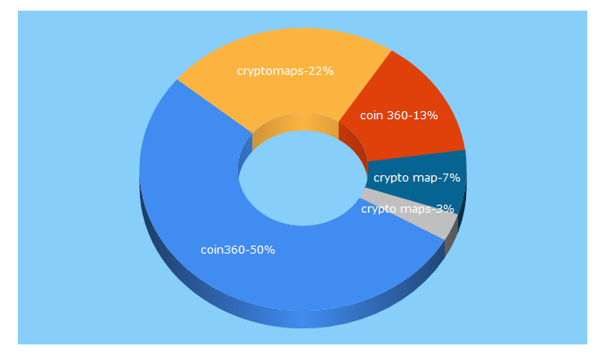 Top 5 Keywords send traffic to coin360.io