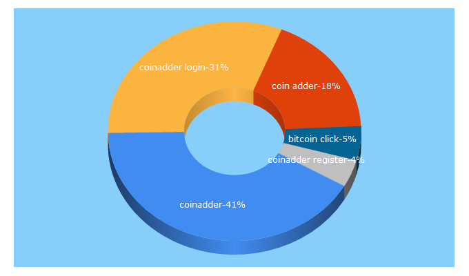 Top 5 Keywords send traffic to coinadder.com