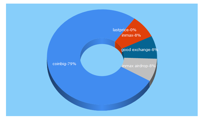 Top 5 Keywords send traffic to coinbig.com