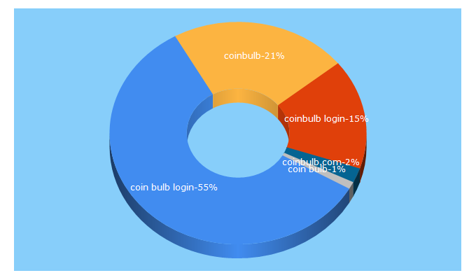 Top 5 Keywords send traffic to coinbulb.com