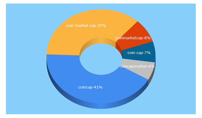 Top 5 Keywords send traffic to coincap.io