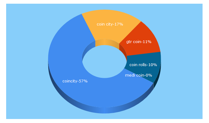 Top 5 Keywords send traffic to coincity.com.au