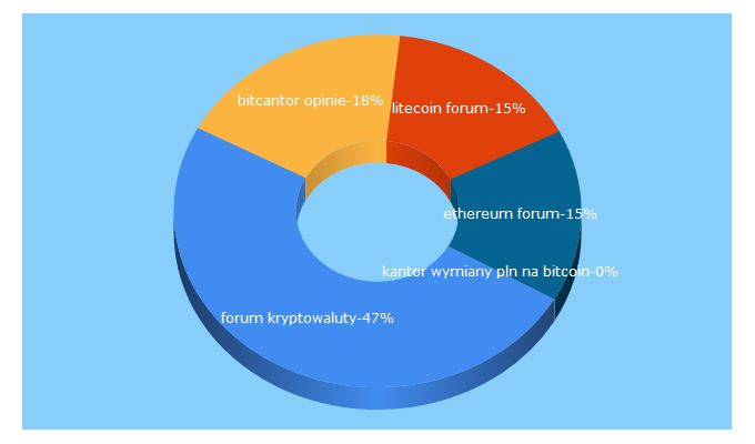 Top 5 Keywords send traffic to coinforum.pl